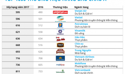 11 Vietnamese brands make it to Top 1000 Asia brands