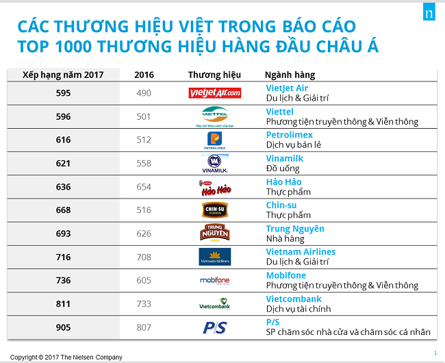 11 thương hiệu Việt góp mặt trong danh sách Top 1.000 Thương hiệu hàng đầu Châu Á