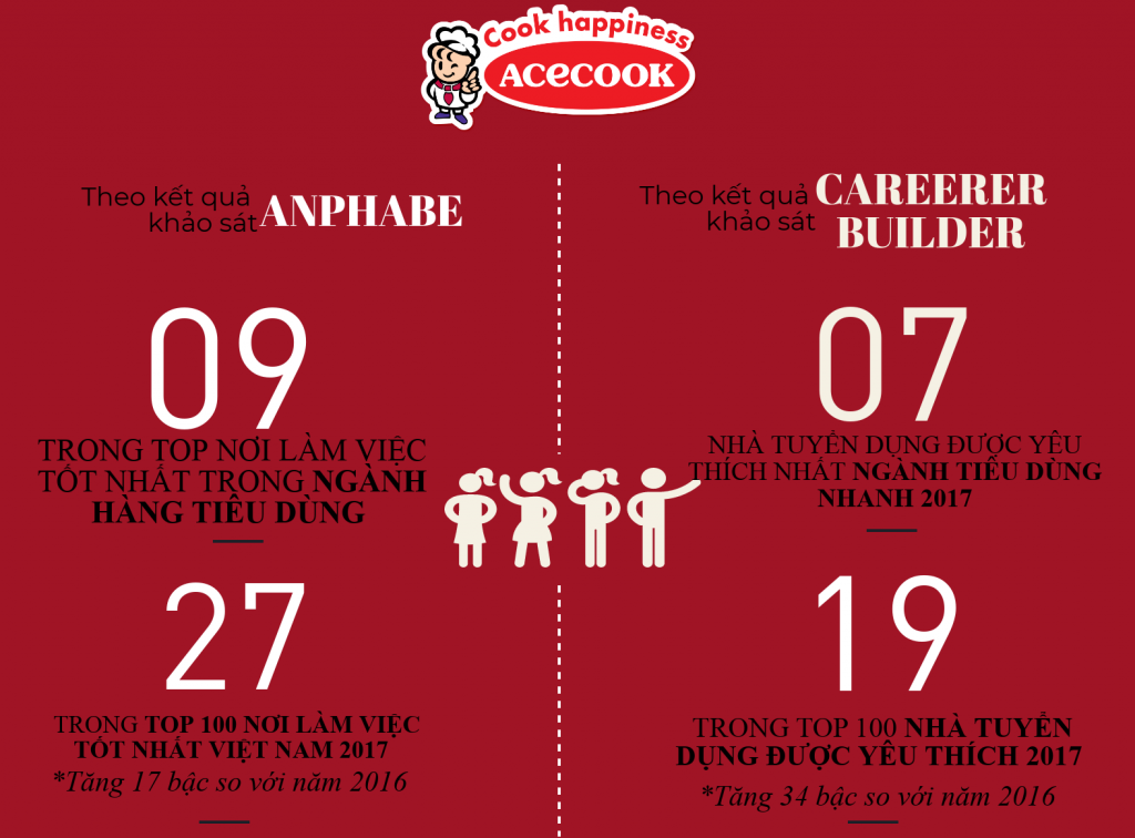 Top các vị trí mà Acecook Việt Nam đã đạt được theo khảo sát của Anphabe & Careerer Builder